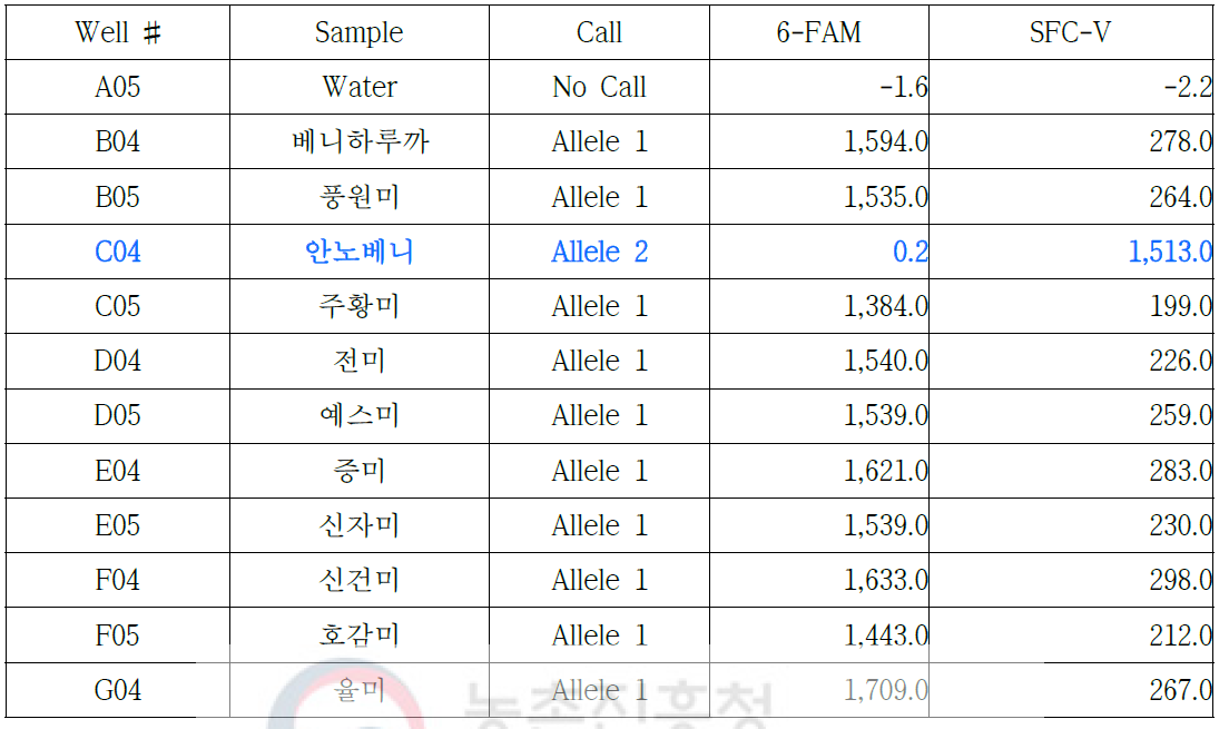 안노베니-03 프라이머를 이용한 11개 고구마 품종의 RT-PCR 결과