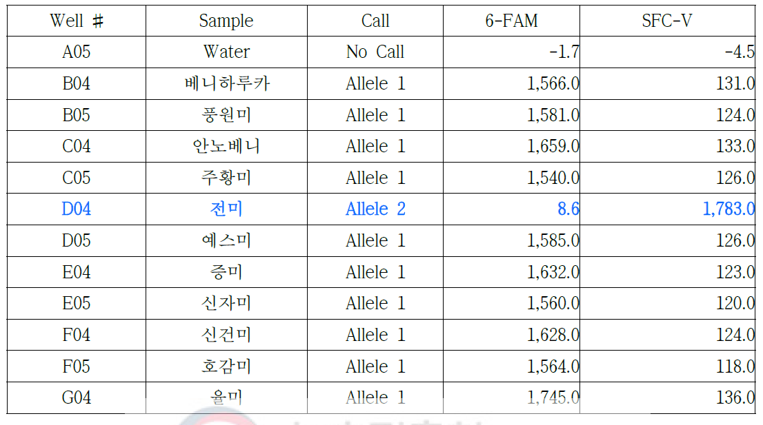 전미-08 프라이머를 이용한 11개 고구마 품종의 RT-PCR 결과