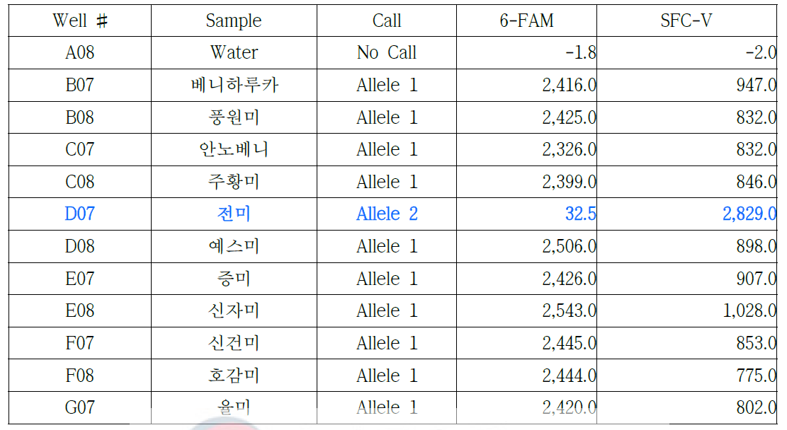 전미-10 프라이머를 이용한 11개 고구마 품종의 RT-PCR 결과