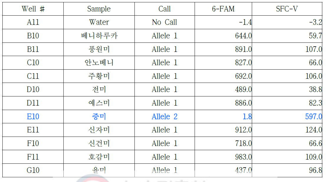 증미-02 프라이머를 이용한 11개 고구마 품종의 RT-PCR 결과