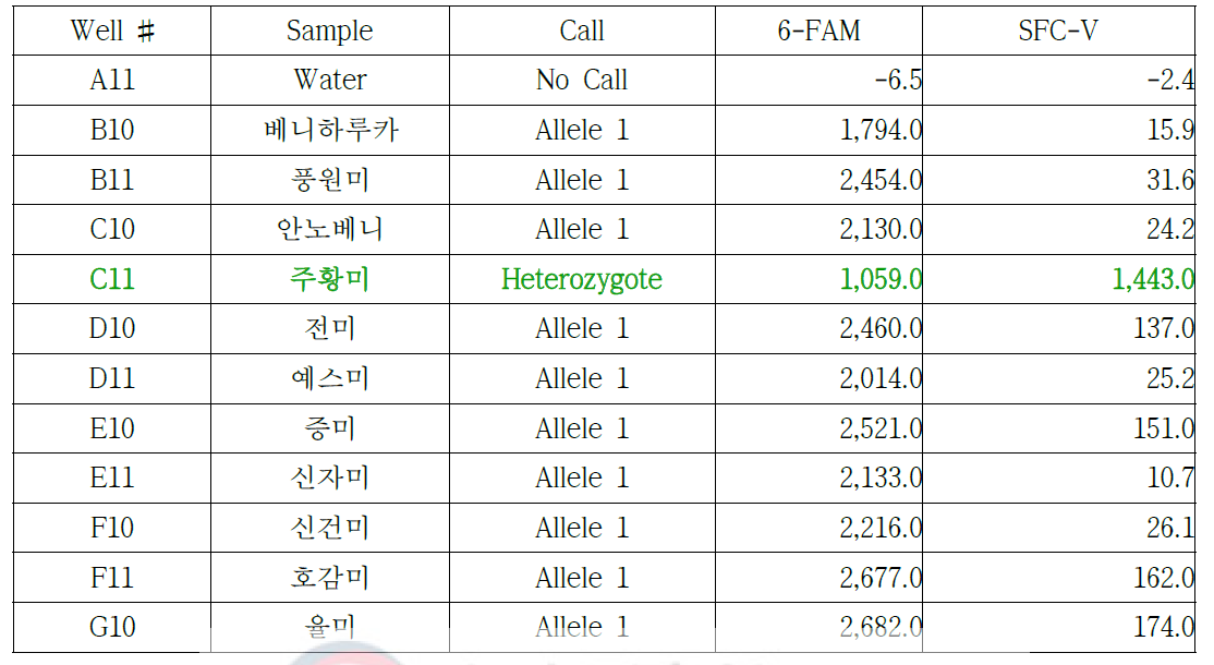 주황미-17 프라이머를 이용한 11개 고구마 품종의 RT-PCR 결과