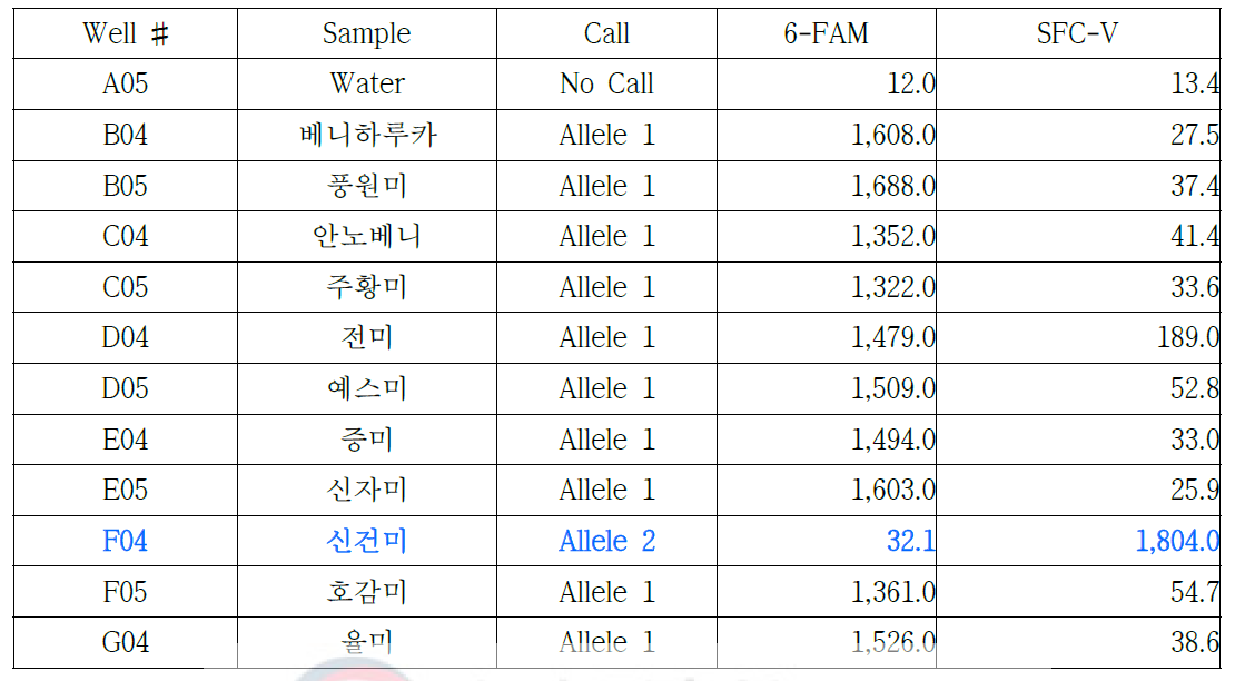 신건미-02 프라이머를 이용한 11개 고구마 품종의 RT-PCR 결과