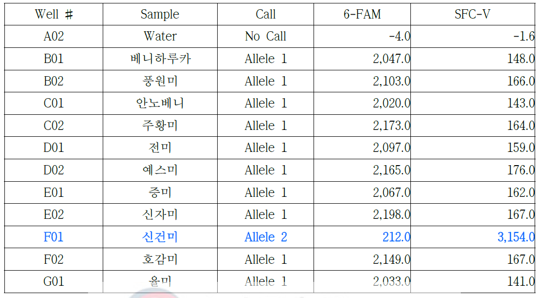 신건미-03 프라이머를 이용한 11개 고구마 품종의 RT-PCR 결과