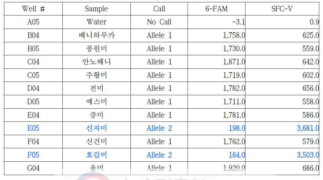 신자미-09 프라이머를 이용한 11개 고구마 품종의 RT-PCR 결과