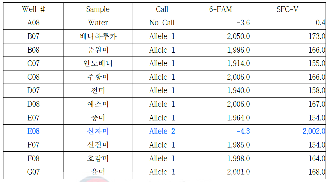 신자미-17 프라이머를 이용한 11개 고구마 품종의 RT-PCR 결과