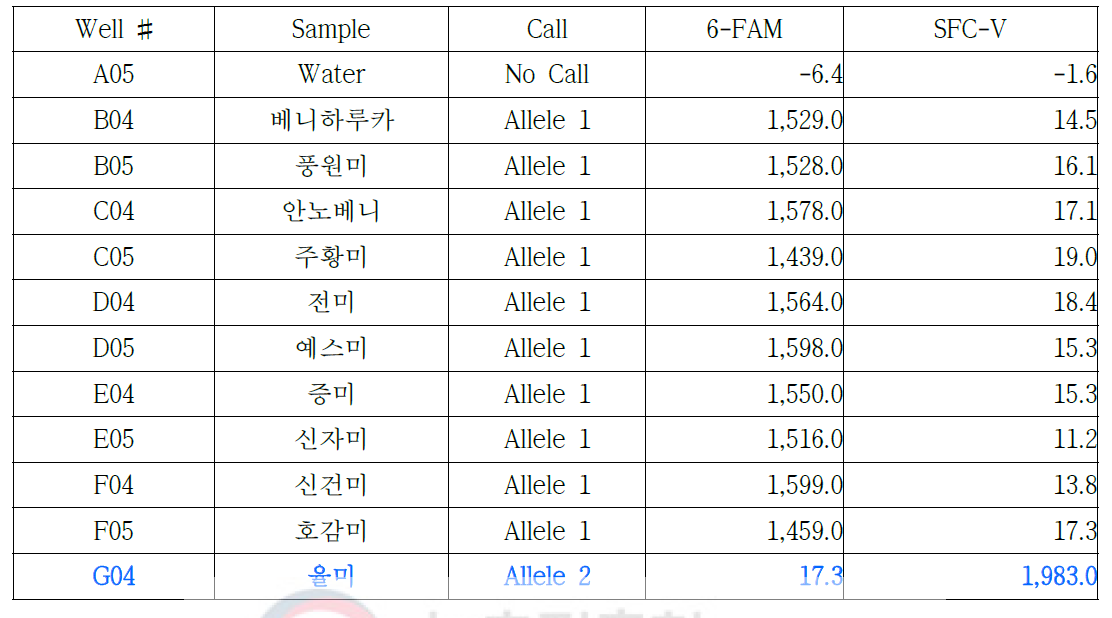 율미-08 프라이머를 이용한 11개 고구마 품종의 RT-PCR 결과