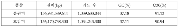 풍원미, 호감미 유전체 시퀀싱 결과