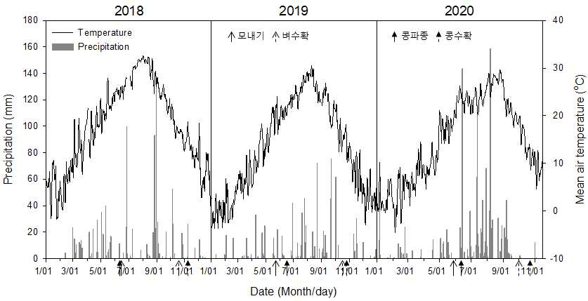 조사기간 중 강수량 및 일 평균온도 변화 (2018∼2020년)