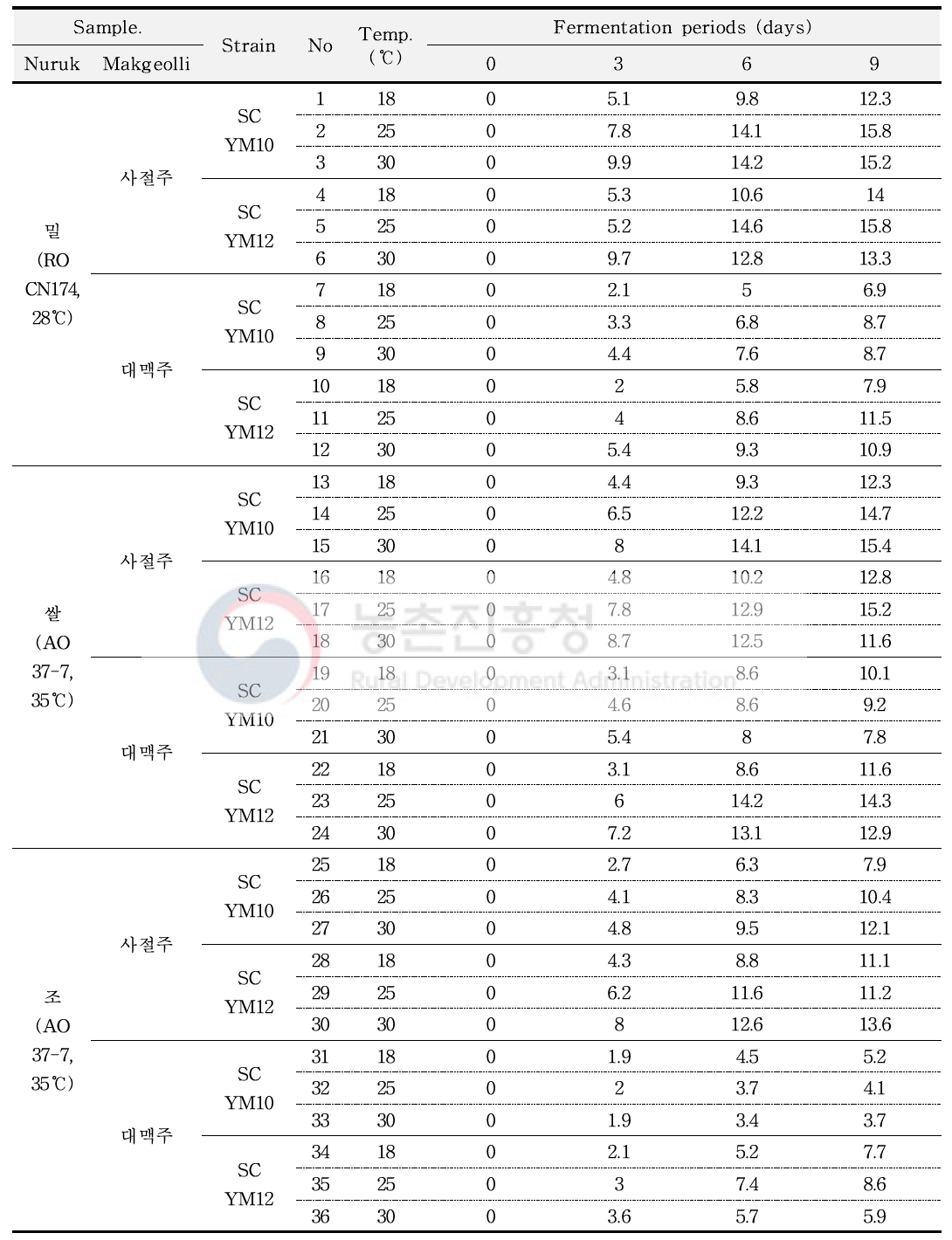 발효조건을 달리한 막걸리 술덧의 알코올 분석