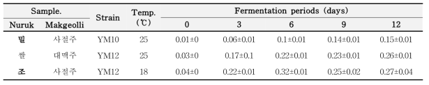 최적 발효조건에서 발효기간에 따른 아미노산도 변화