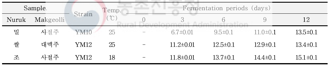 최적 발효조건에서 발효기간에 따른 알코올 변화