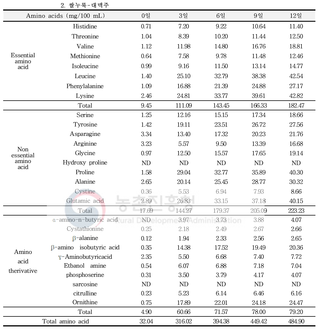 대맥주(쌀누룩, YM12)의 발효기간에 따른 유리아미노산 변화