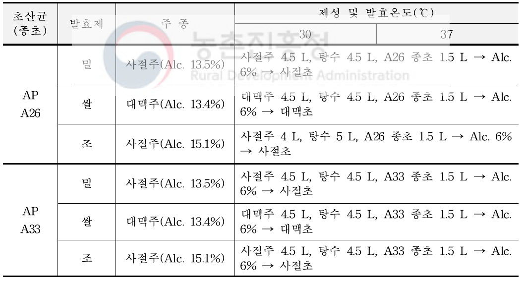 발효공정 개선을 위한 곡류식초 담금표(발효제, 종초 및 발효온도 등)