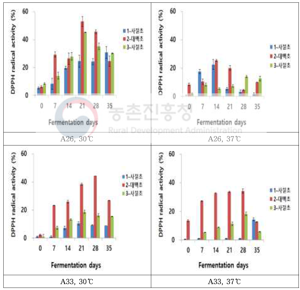 발효온도와 종초를 달리한 곡류식초별 DPPH 항산화능