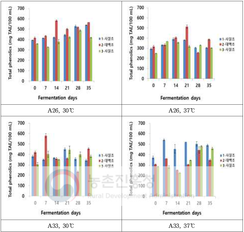발효온도와 종초를 달리한 곡류식초별 총폴리페놀 화합물 함량