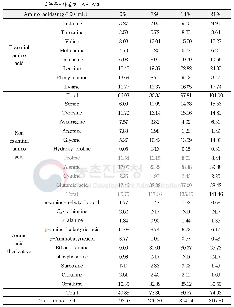 사절초(밀누룩, AP A26)의 발효기간에 따른 유리아미노산 변화
