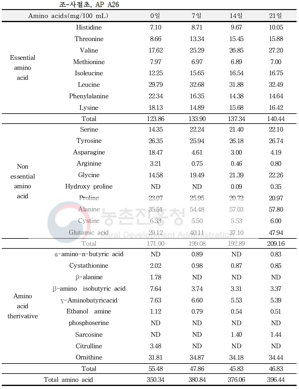 사절초(조누룩, AP A26)의 발효기간에 따른 유리아미노산 변화