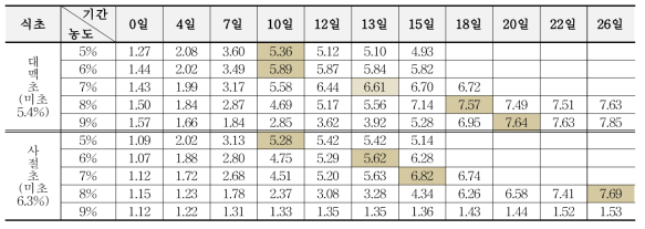 발효주 농도에 따른 곡류식초의 산 생성능 변화