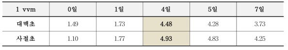 산소분압(1 vvm)에 따른 곡류식초의 산 생성능 변화