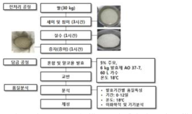 Process of piliot-made Sajeol-Makgeolli