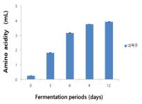 Amino acidity contents of Daemaek-Makgeolli