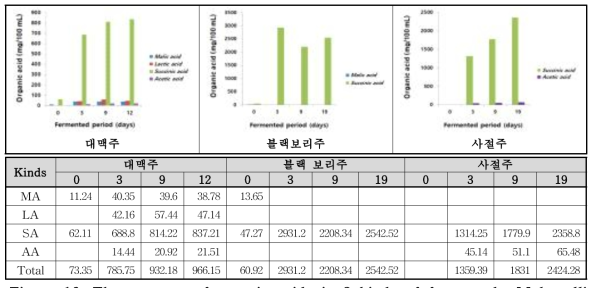 The contents of organic acids in 3 kinds of farm-made Makgeolli . The figure shows the contents against 4 numbers of organic acid for Makgeolli