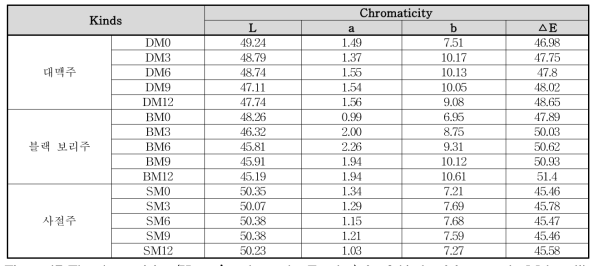 The chromaticity (Hunter’s color and △E value) for 3 kinds of farm-made Makgeolli