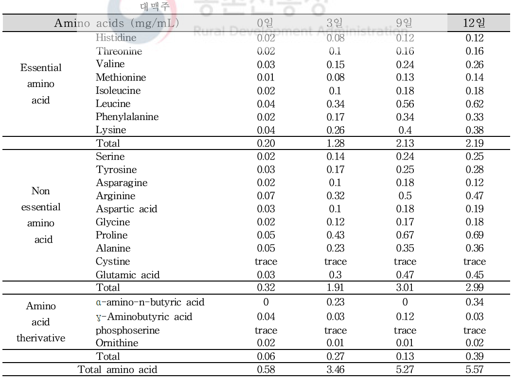 The contents of free amino acids for of farm-made Daemaek-Makgeolli