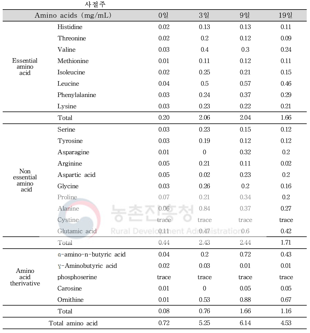 The contents of free amino acids for of farm-made Sajeol-Makgeolli