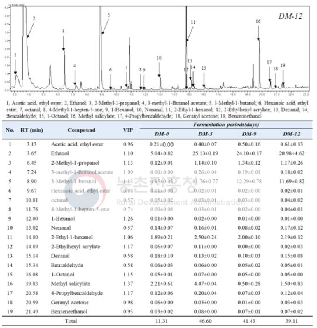 The GC chromatogram of volatile concentrations isolated from Daemaek-Makgeolli