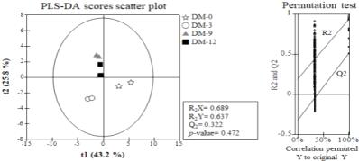 Partial least squares discriminant analysis (PLS-DA) score plot derived from GC/MS data of Daemaek-Makgeolli . The PLS-DA model was validated by permutation test with 200 random permutations