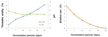 Proximate composition of Daemaek vinegar via traditional static fermentation