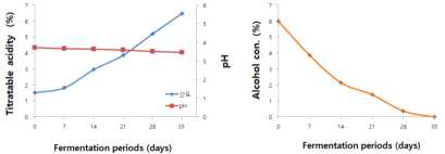 Proximate composition of Blackbarley vinegar via traditional static fermentation