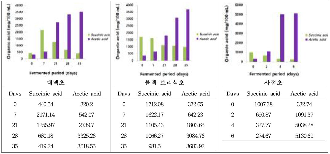 The contents of organic acids in 3 kinds of vinegar. The figure shows the contents against 2 numbers of organic acid for vinegars