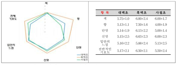 Sensory evalution of season type vinegar