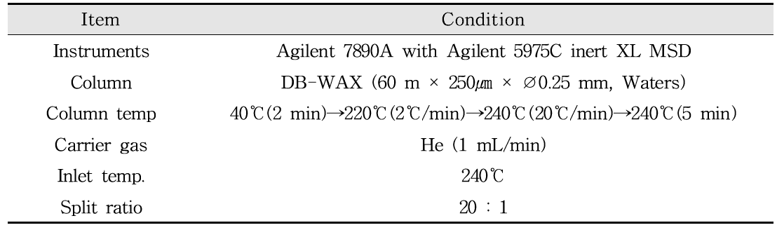 GC-MS conditions for analysis of volatile compounds