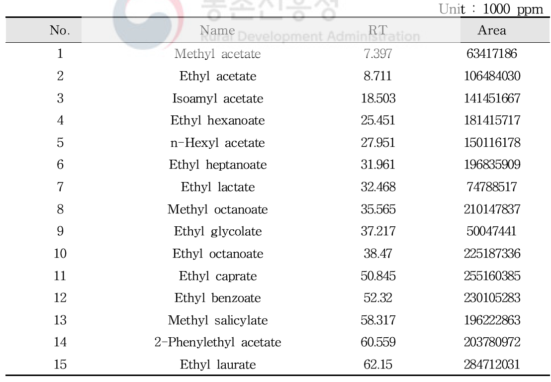 List of fifteen esters as GC-MS standards