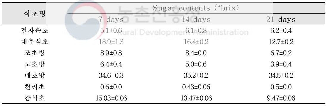 Changes in sugar contents of fruit vinegars reproduced by traditional methods during fermentation period