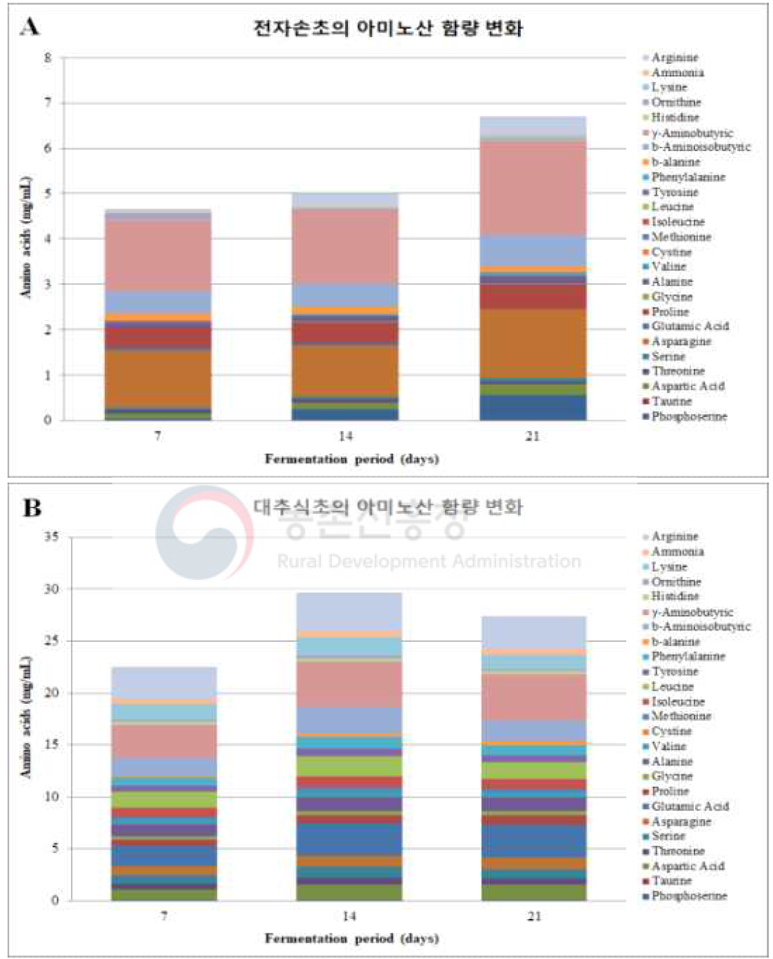 Changes in amino acid content according to fermentation period of 7 kinds of reproduced fruit vinegar(1/4)