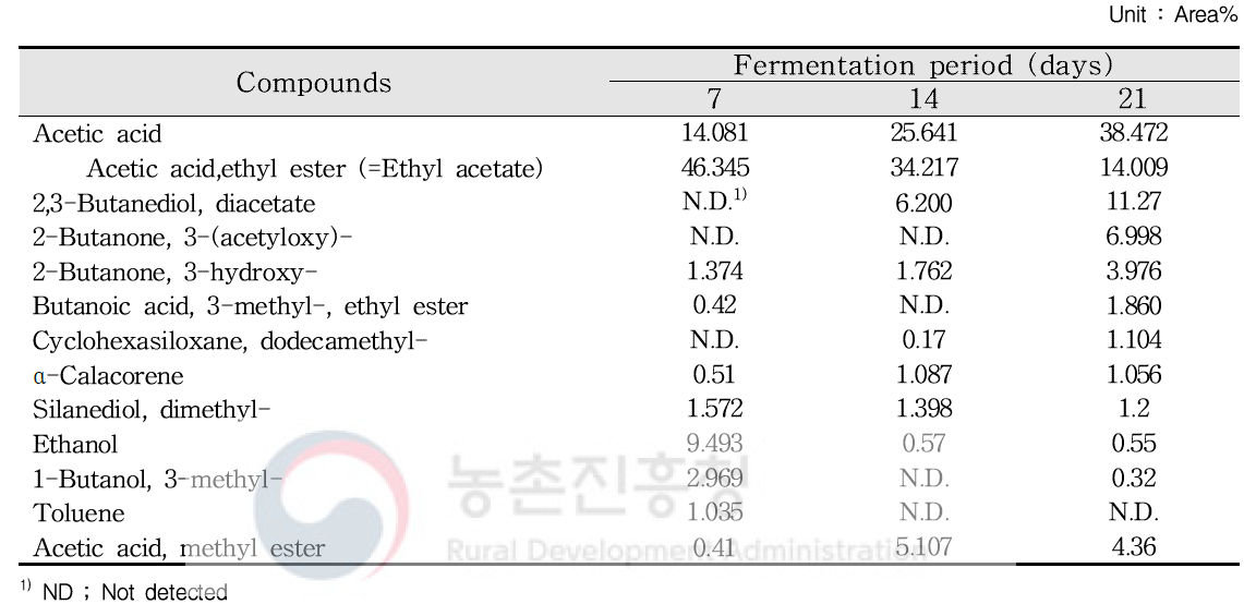 Changes in volatile flavor components of ‘J eonjashoncho’ during fermentation period