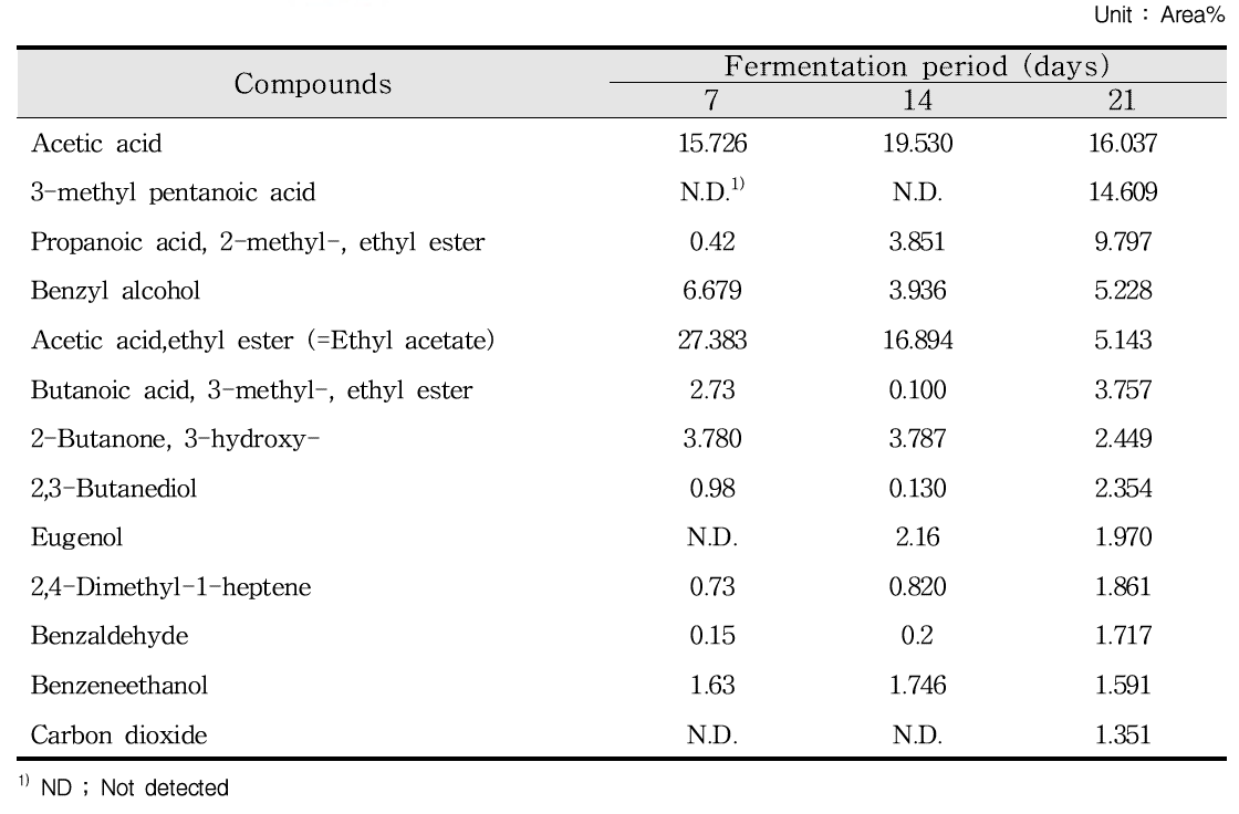 Changes in volatile flavor components of ‘Dochobang’ during fermentation period