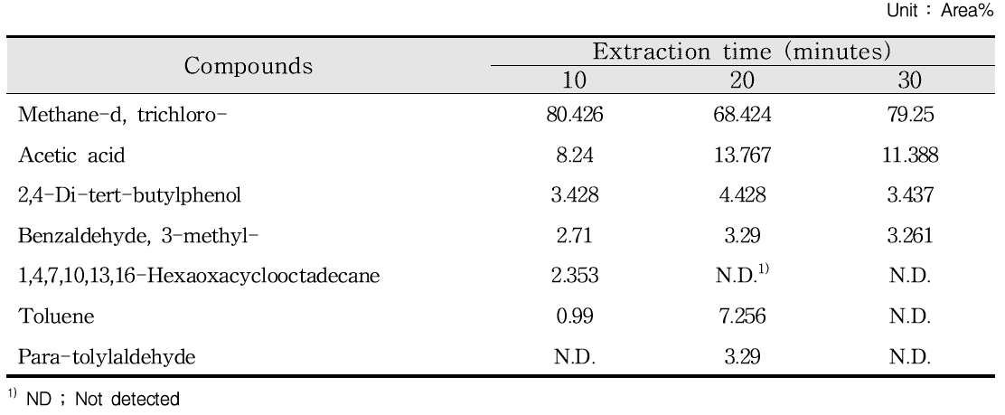 Changes in volatile flavor components of ‘Cheonlicho’ during fermentation period