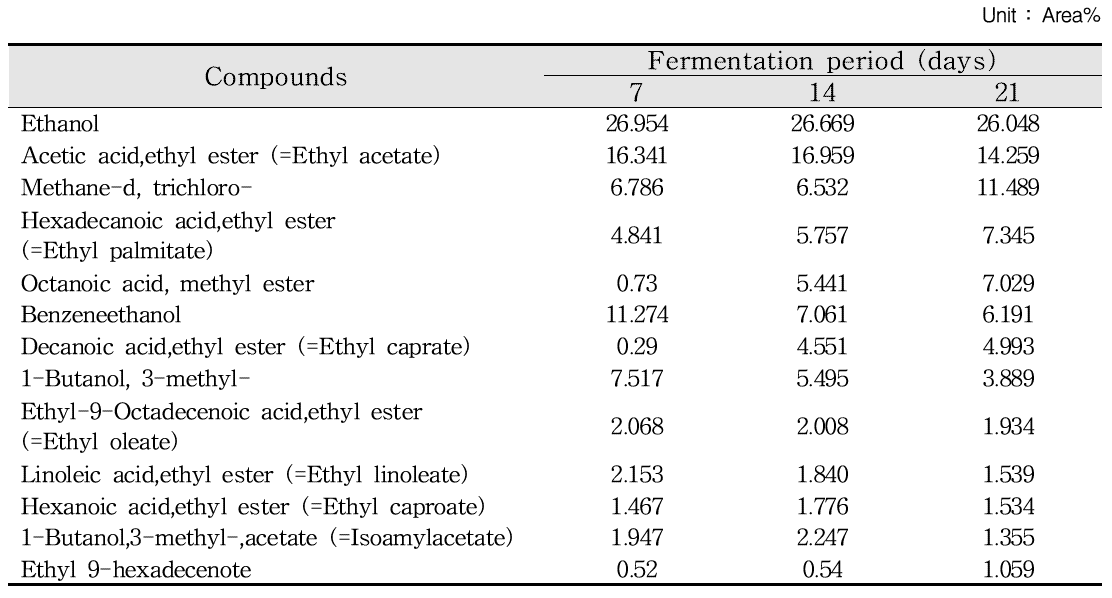 Changes in volatile flavor components of ‘Persimmon vineger’ during fermentation period