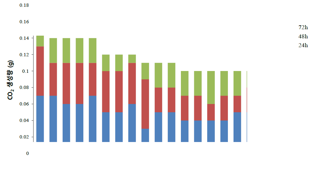 The amount of CO2 produced during fermentation by yeast strains