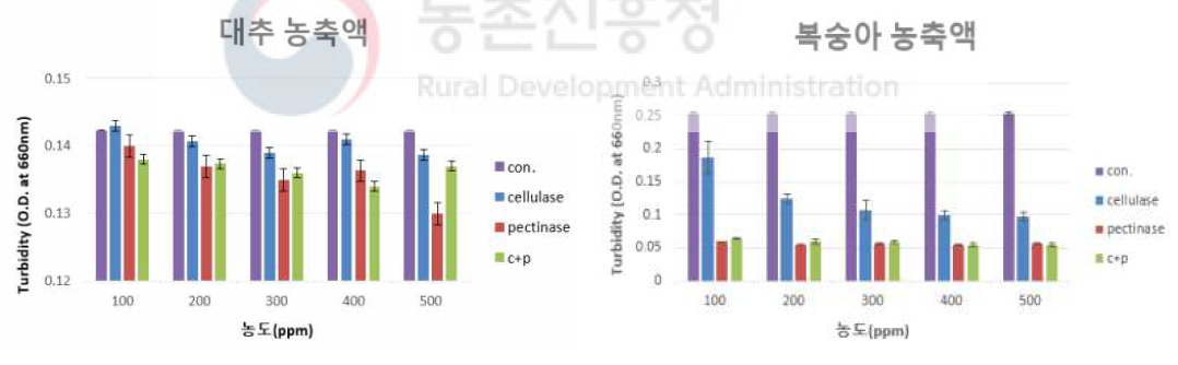 Turbidity of fruit concentrate according to commercial enzyme concetration treatment