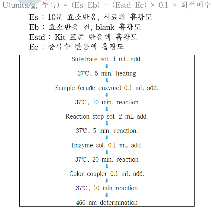 효소활성 측정법(acidic-protease)