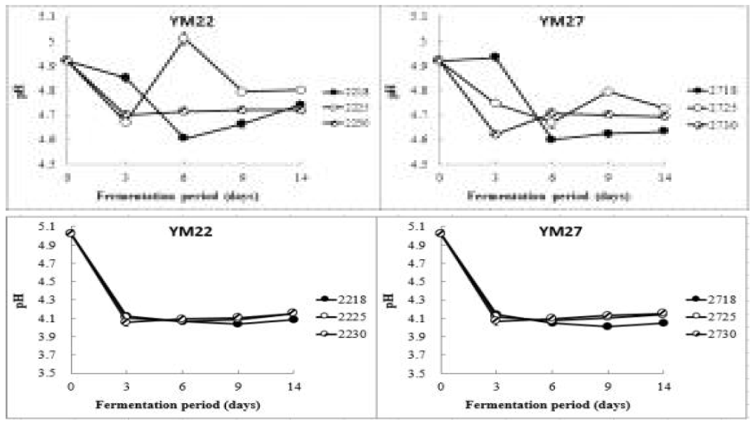 Changes in pH of fermented jujube(top) and peach(bottome) wines by yeast strains and temperature