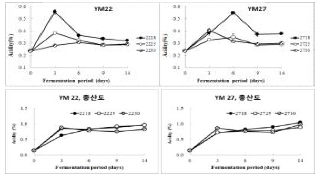 Changes in total acidity of fermented jujube(top) and peach(bottome) wines by yeast strains and temperature