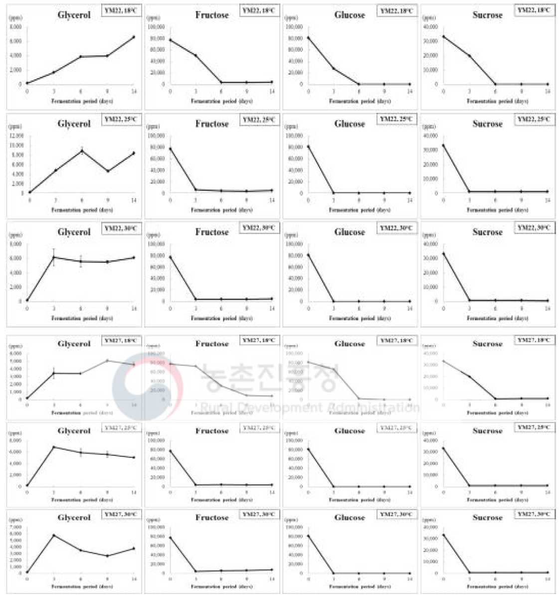 Changes in free sugar of fermented jujube wines by yeast strains and temperature