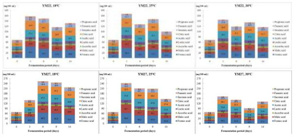 Changes in organic acid of fermented jujube wines by yeast strains and temperature